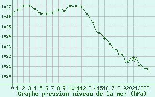 Courbe de la pression atmosphrique pour Dounoux (88)