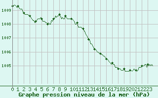 Courbe de la pression atmosphrique pour Saint-Laurent Nouan (41)