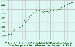 Courbe de la pression atmosphrique pour Hendaye - Domaine d