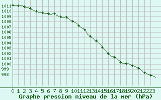 Courbe de la pression atmosphrique pour Assesse (Be)