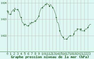 Courbe de la pression atmosphrique pour Aniane (34)