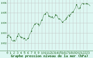 Courbe de la pression atmosphrique pour Montrodat (48)