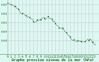 Courbe de la pression atmosphrique pour La Meyze (87)