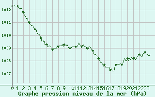 Courbe de la pression atmosphrique pour Priay (01)