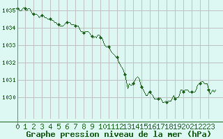 Courbe de la pression atmosphrique pour Landser (68)