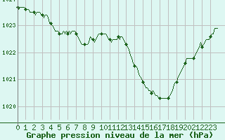 Courbe de la pression atmosphrique pour Beaucroissant (38)