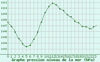 Courbe de la pression atmosphrique pour Faulx-les-Tombes (Be)