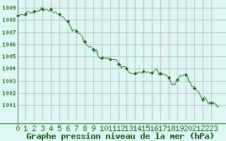 Courbe de la pression atmosphrique pour Lagarrigue (81)