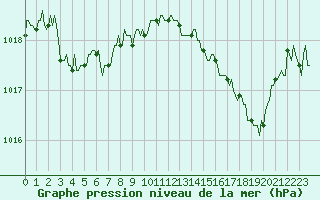 Courbe de la pression atmosphrique pour Saint-Michel-d
