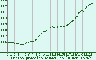 Courbe de la pression atmosphrique pour Breuillet (17)