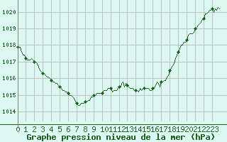 Courbe de la pression atmosphrique pour Tarare (69)