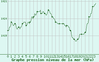 Courbe de la pression atmosphrique pour Rochegude (26)