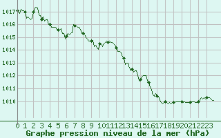 Courbe de la pression atmosphrique pour Bannalec (29)