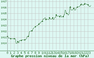 Courbe de la pression atmosphrique pour Mandailles-Saint-Julien (15)