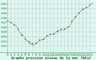 Courbe de la pression atmosphrique pour Haegen (67)