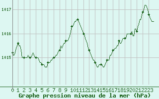 Courbe de la pression atmosphrique pour Bonnecombe - Les Salces (48)