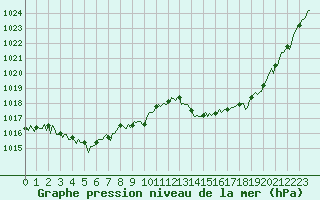 Courbe de la pression atmosphrique pour Gap-Sud (05)