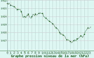 Courbe de la pression atmosphrique pour La Beaume (05)