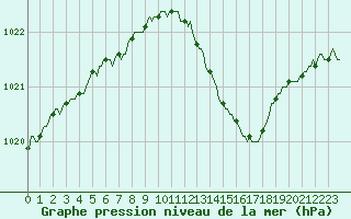 Courbe de la pression atmosphrique pour Cerisiers (89)