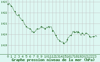 Courbe de la pression atmosphrique pour Montrodat (48)