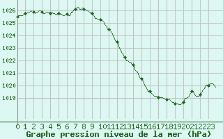 Courbe de la pression atmosphrique pour Preonzo (Sw)