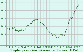 Courbe de la pression atmosphrique pour Luc-sur-Orbieu (11)