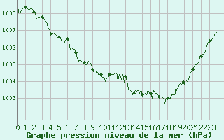 Courbe de la pression atmosphrique pour Vanclans (25)