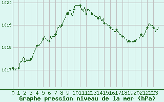 Courbe de la pression atmosphrique pour Sivry-Rance (Be)