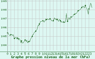 Courbe de la pression atmosphrique pour Sainte-Ouenne (79)