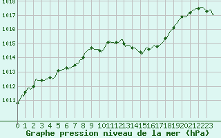 Courbe de la pression atmosphrique pour Deidenberg (Be)