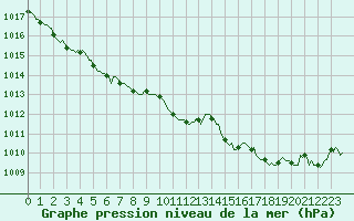 Courbe de la pression atmosphrique pour Quimperl (29)