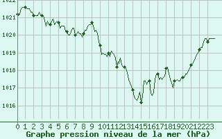 Courbe de la pression atmosphrique pour Lans-en-Vercors - Les Allires (38)