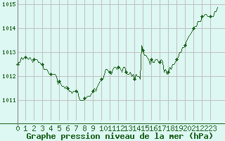 Courbe de la pression atmosphrique pour Rmering-ls-Puttelange (57)