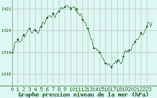 Courbe de la pression atmosphrique pour Besson - Chassignolles (03)