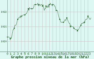 Courbe de la pression atmosphrique pour Pinsot (38)