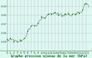 Courbe de la pression atmosphrique pour Estoher (66)