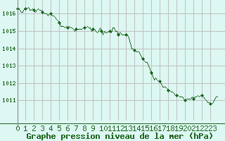 Courbe de la pression atmosphrique pour Priay (01)