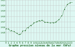 Courbe de la pression atmosphrique pour La Poblachuela (Esp)