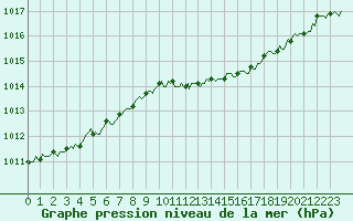Courbe de la pression atmosphrique pour Mazinghem (62)