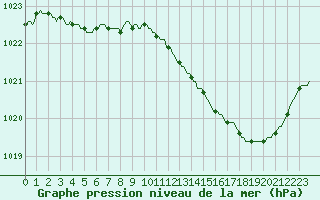 Courbe de la pression atmosphrique pour Assesse (Be)