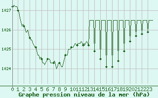 Courbe de la pression atmosphrique pour Floriffoux (Be)