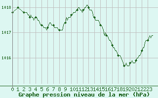 Courbe de la pression atmosphrique pour Mouilleron-le-Captif (85)