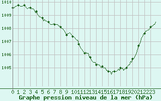 Courbe de la pression atmosphrique pour Eygliers (05)