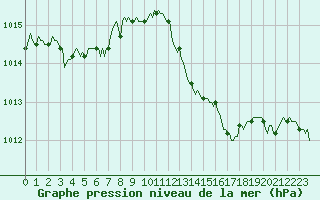 Courbe de la pression atmosphrique pour Luzinay (38)