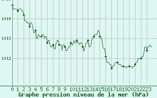 Courbe de la pression atmosphrique pour La Baeza (Esp)