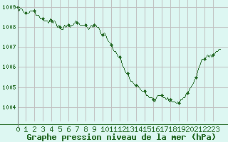 Courbe de la pression atmosphrique pour Preonzo (Sw)