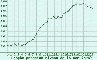 Courbe de la pression atmosphrique pour Mrringen (Be)