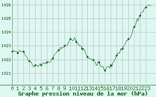 Courbe de la pression atmosphrique pour Gruissan (11)