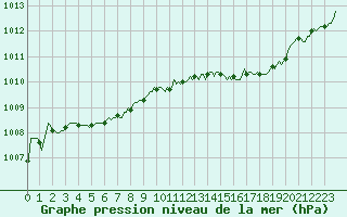 Courbe de la pression atmosphrique pour Lemberg (57)