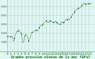 Courbe de la pression atmosphrique pour Charleville-Mzires / Mohon (08)